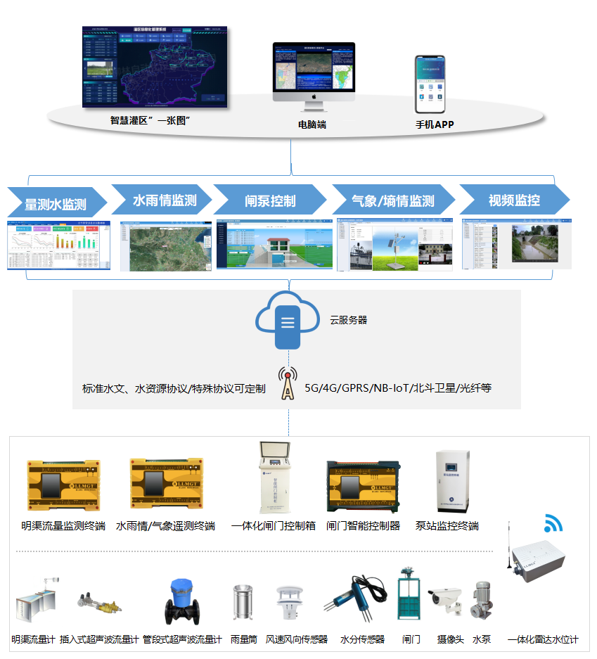 灌区自动化系统方案.png